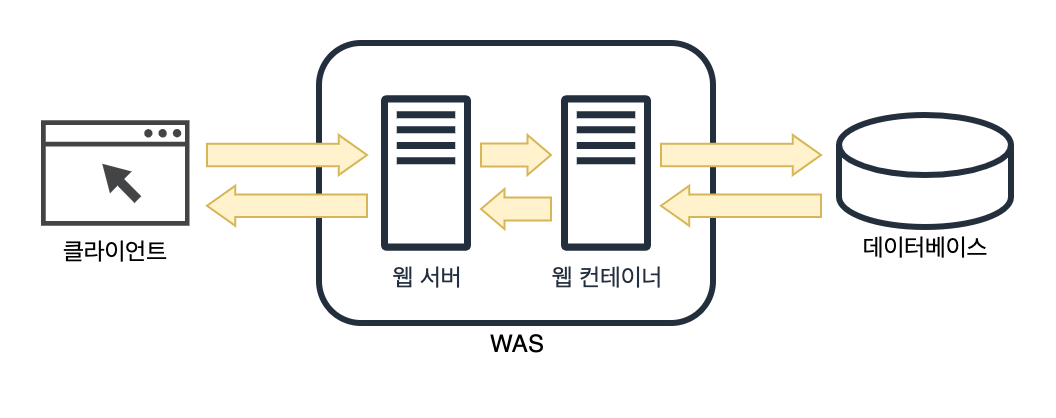 Web vs WAS minho jang